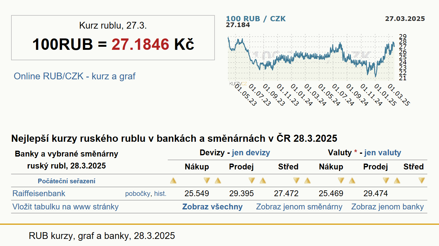 Rubl, Ruský rubl RUB, kurzy měn | Kurzy.cz